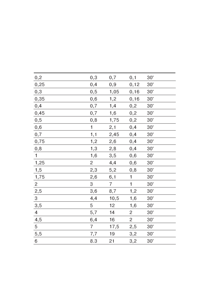 Parametry podcięcia i gwintu wg DIN 76